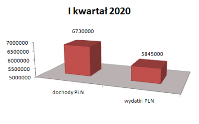 Budżet po pierwszym kwartale w gminie Malczyce