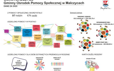 Gminny Ośrodek Pomocy Społecznej podsumował działania za 2020 rok